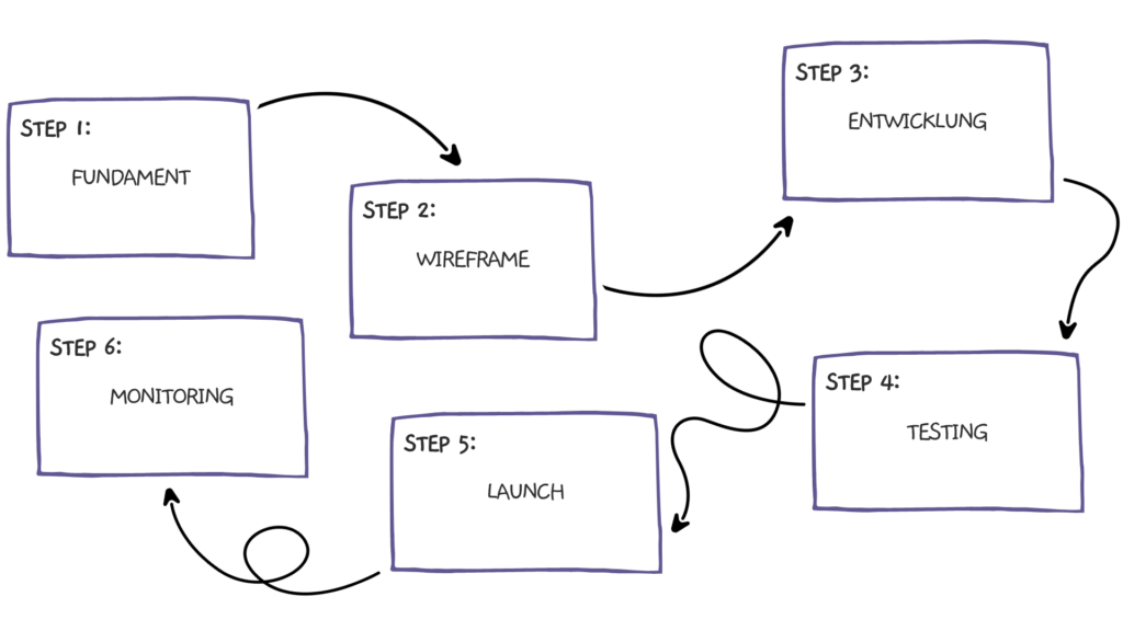 Webdesign Agentur Projekt Timeline